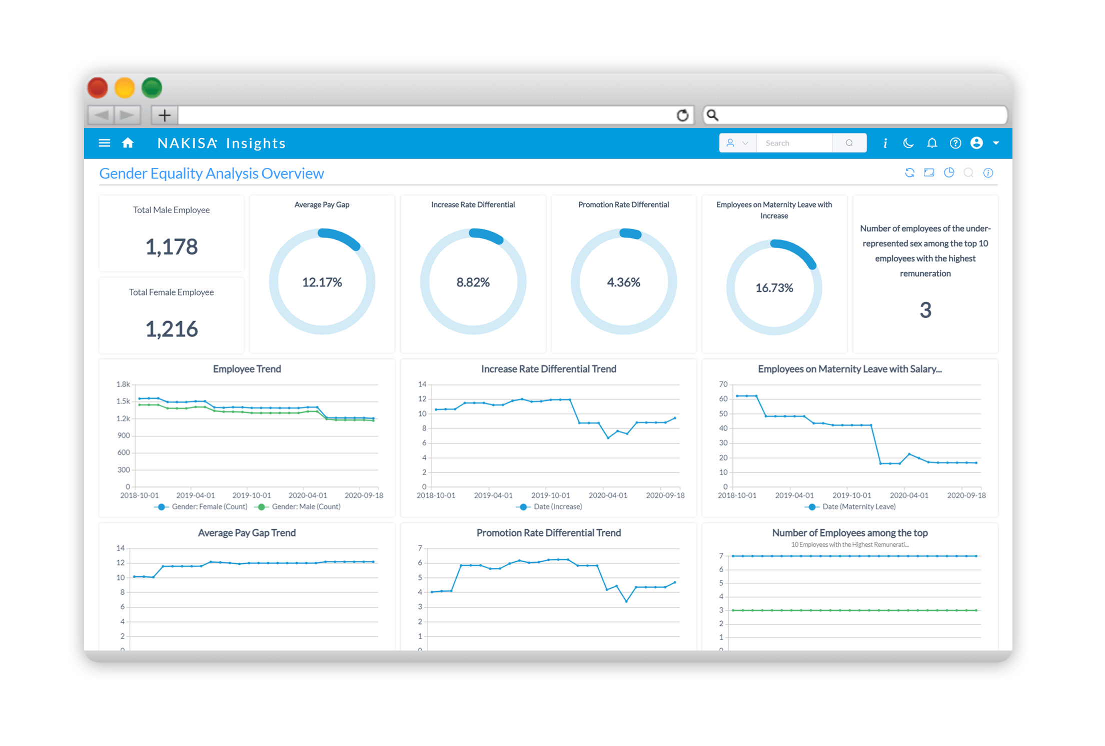 organizational charts Access employee information
